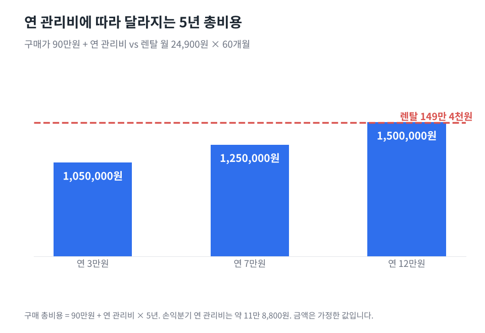 연 관리비 3만원, 7만원, 12만원일 때 구매 5년 총비용 105만원, 125만원, 150만원을 렌탈 총비용 149만 4천원 기준선과 비교한 막대그래프