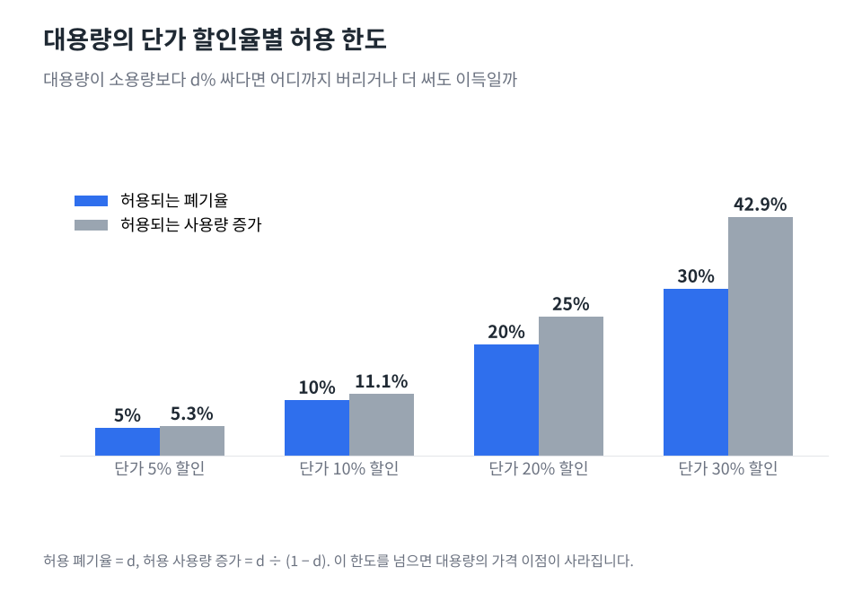 대용량 단가 할인율 5%, 10%, 20%, 30%에서 허용되는 폐기율과 허용되는 사용량 증가를 비교한 막대그래프