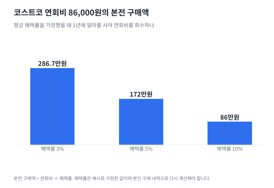 코스트코 연회비 86,000원을 회수하는 연간 구매액을 평균 혜택률 3%, 5%, 10%별로 보여주는 막대그래프. 약 286만 7천원, 172만원, 86만원