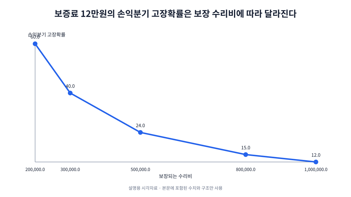 보증연장료 12만원을 기준으로 실제 보장수리비가 20만원이면 약 60%, 30만원이면 40%, 50만원이면 24%, 80만원이면 15%, 100만원이면 12%의 고장확률이 손익분기점이 되는 단순 계산 그래프