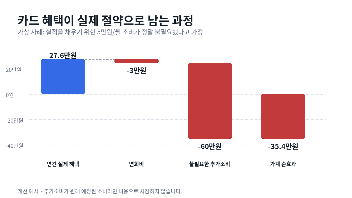 연간 카드 혜택 27만6천원에서 연회비 3만원과 실적을 위해 새로 늘어난 불필요한 연 60만원 소비를 차감하면 가계 순효과가 마이너스가 되는 가상 사례