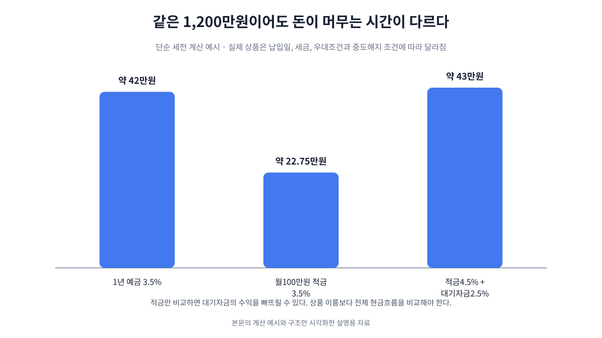 연 3점5퍼센트 예금과 월 100만원 적금, 그리고 적금과 대기자금을 함께 운용하는 예시 세전 이자 비교