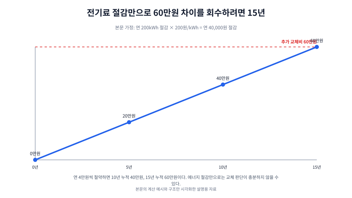 연간 전기료 절감액 4만원이 누적되어 교체 추가비용 60만원에 도달하는 15년 손익분기 예시