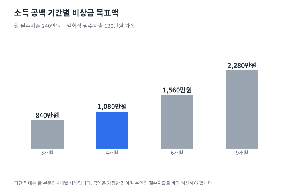소득 공백 기간 3개월, 4개월, 6개월, 9개월에 따른 비상금 목표액 840만원, 1,080만원, 1,560만원, 2,280만원을 보여주는 막대그래프