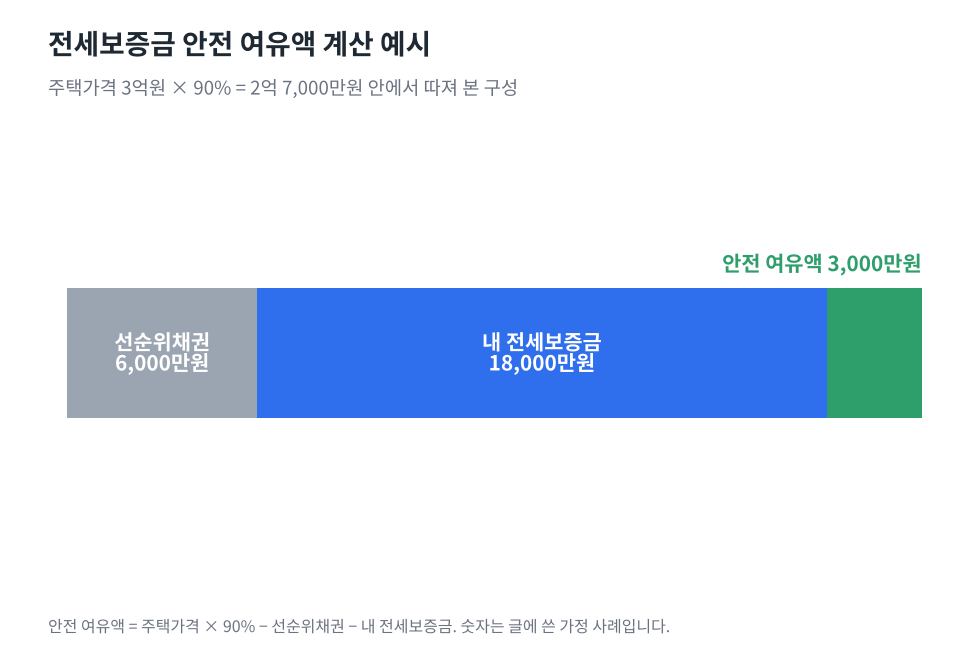 주택가격 3억원의 90%인 2억 7,000만원을 선순위채권 6,000만원, 내 전세보증금 1억 8,000만원, 안전 여유액 3,000만원으로 나눈 가로 막대그래프