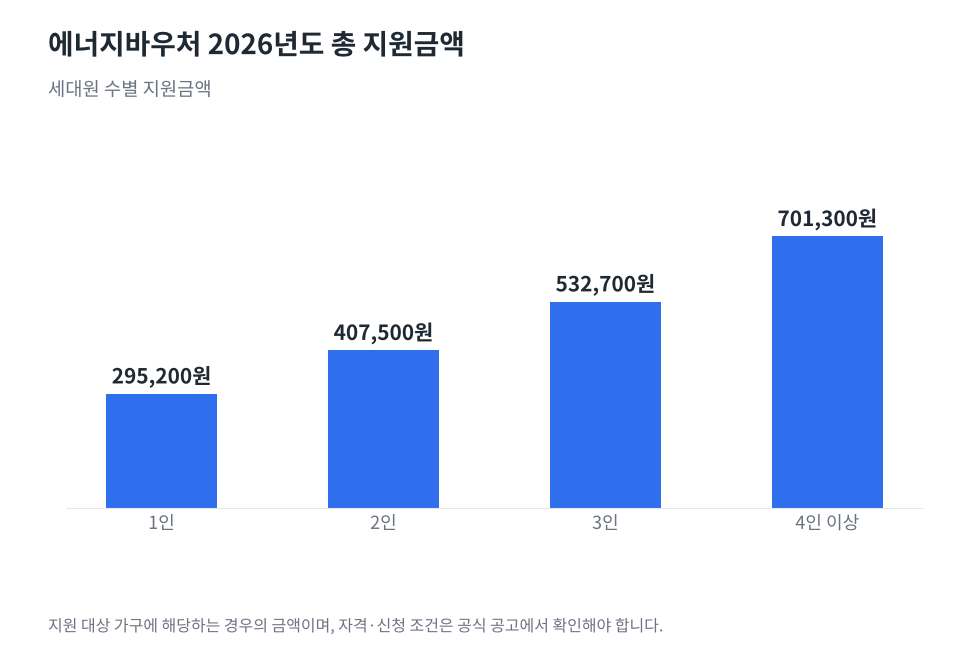 에너지바우처 2026년도 총 지원금액을 세대원 수별로 보여주는 막대그래프. 1인 295,200원, 2인 407,500원, 3인 532,700원, 4인 이상 701,300원