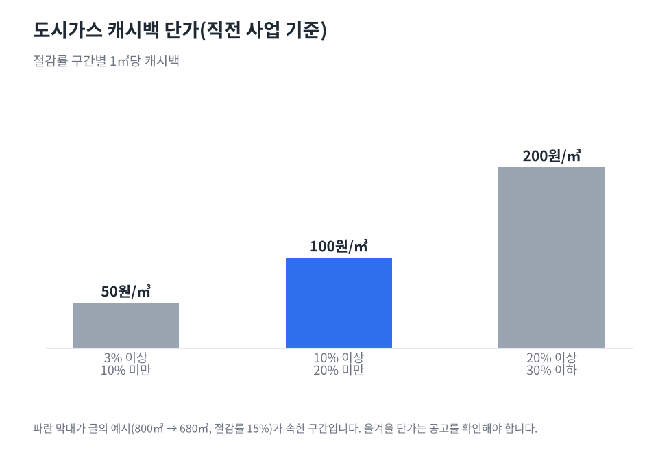 도시가스 캐시백 단가를 절감률 구간별로 보여주는 막대그래프. 3% 이상 10% 미만 50원/㎥, 10% 이상 20% 미만 100원/㎥, 20% 이상 30% 이하 200원/㎥