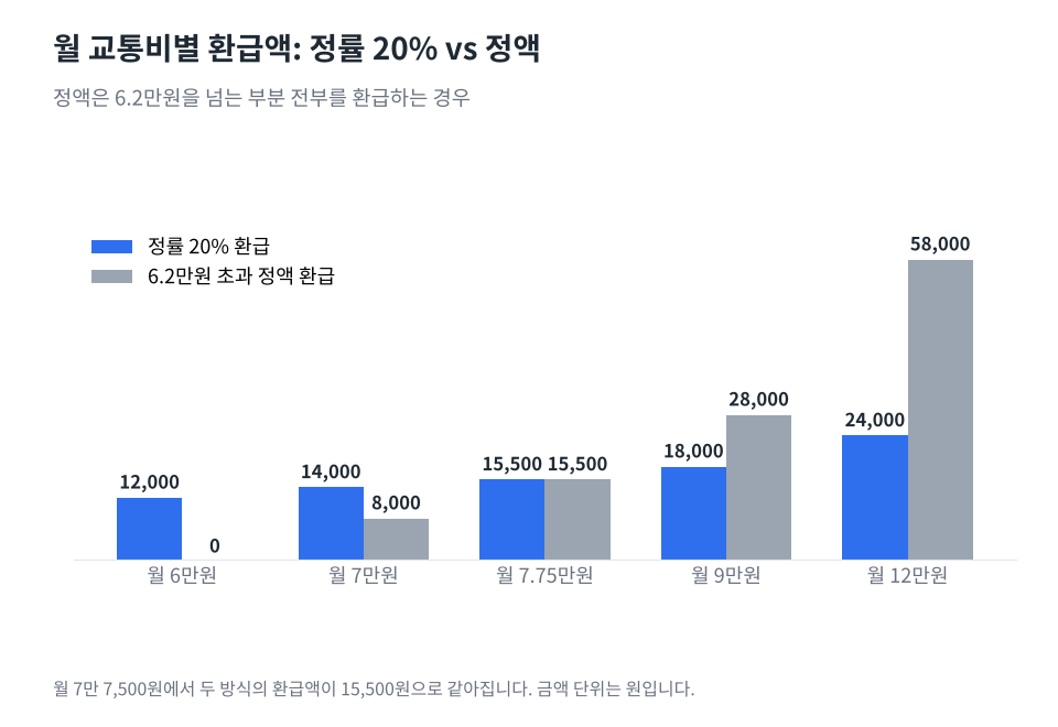 월 교통비가 6만원, 7만원, 7만 7,500원, 9만원, 12만원일 때 정률 20% 환급액과 6.2만원 초과 정액 환급액을 비교한 막대그래프. 7만 7,500원에서 두 방식이 15,500원으로 같다