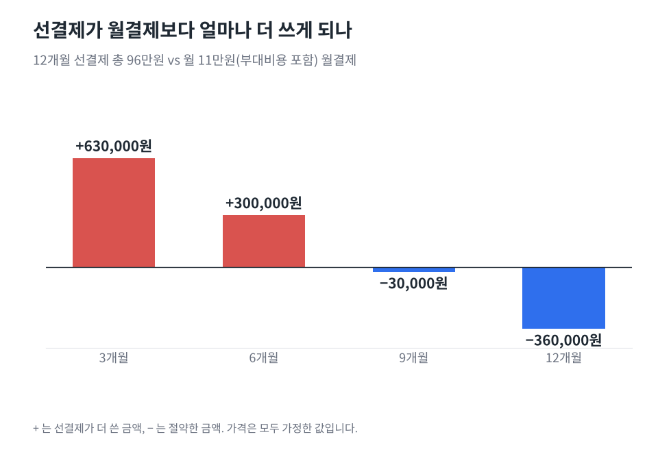 다닌 기간이 3개월, 6개월, 9개월, 12개월일 때 12개월 선결제가 월결제보다 더 쓴 금액을 보여주는 막대그래프. 3개월 +63만원, 6개월 +30만원, 9개월 −3만원, 12개월 −36만원