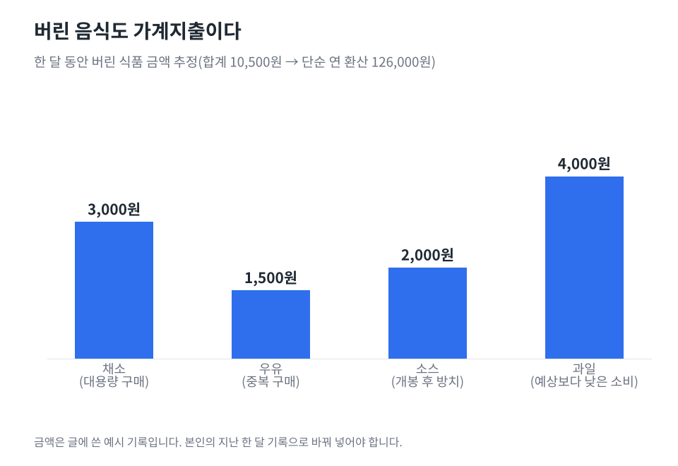 한 달 동안 버린 식품 금액을 채소 3,000원, 우유 1,500원, 소스 2,000원, 과일 4,000원으로 보여주는 막대그래프. 합계 10,500원