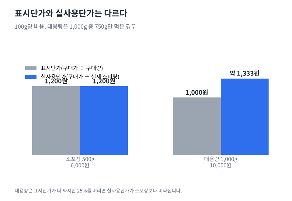 소포장 500g 6,000원과 대용량 1,000g 10,000원의 100g당 표시단가와 실사용단가를 비교한 막대그래프. 대용량은 표시단가 1,000원이지만 750g만 먹으면 약 1,333원