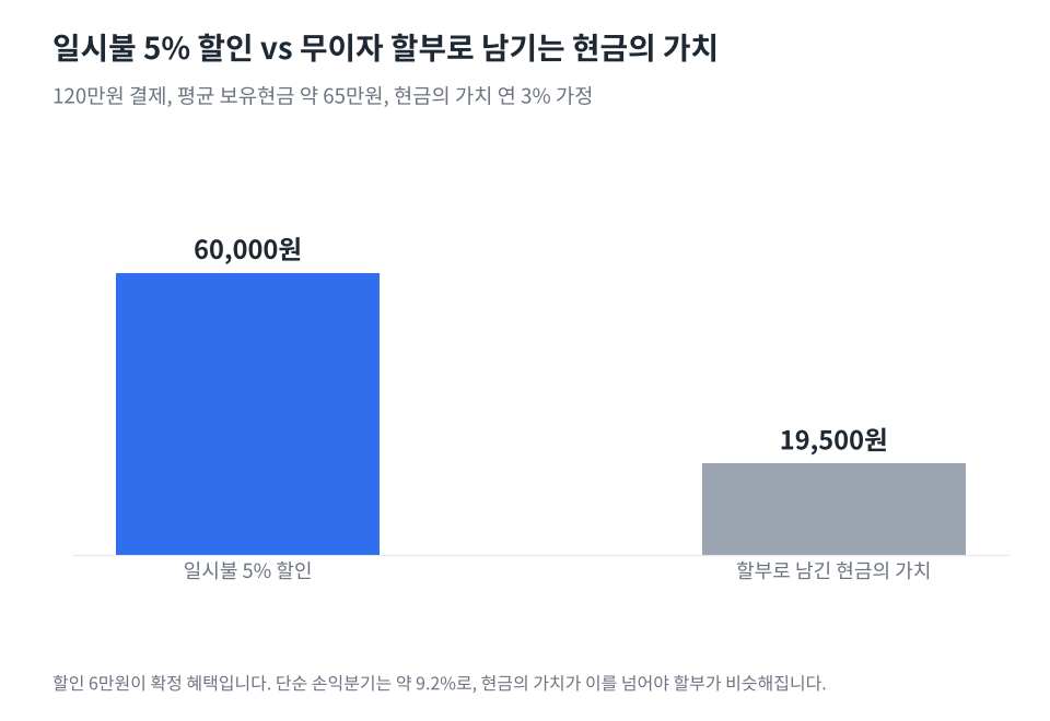 120만원 결제에서 일시불 5% 할인 60,000원과 무이자 할부로 남긴 현금의 가치 19,500원(연 3% 가정)을 비교한 막대그래프